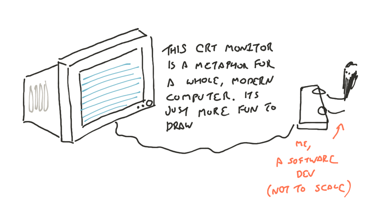 a crt monitor and a bad drawing of myself, it says 'this CRT monitor is a metaphor for a whole, modern computer. It's just more fun to draw'. there's an arrow pointing to me with the text 'me, a software dev (not to scale)'